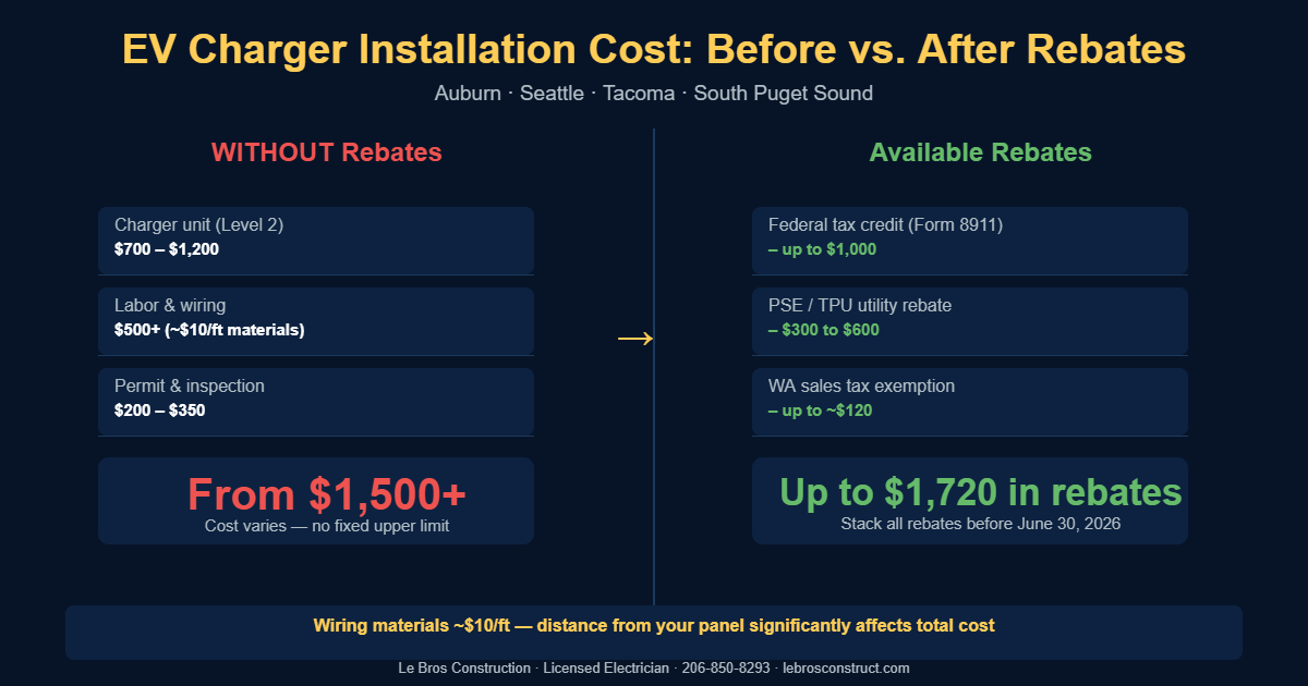 EV charger installation cost starting from $1500 in Washington state before and after rebates up to $1720