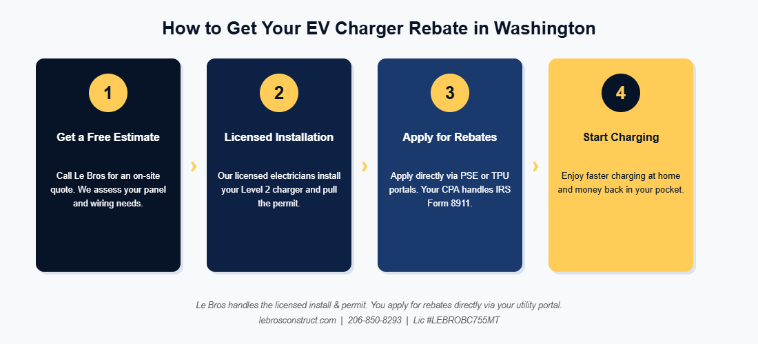 How to claim EV charger rebate Washington state 4 steps: schedule inspection, professional install, apply for rebates, start charging