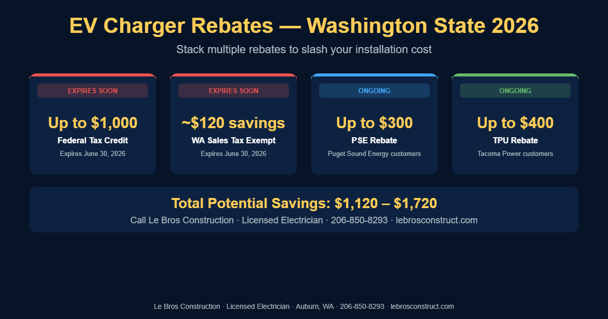 EV charger rebates Washington 2026 breakdown showing federal credit, WA sales tax exemption, PSE and TPU rebates